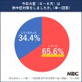 6割以上が熱中症対策を実施も、6人に1人が症状を経験