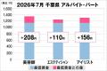 美プロ調べ「2026年7月 最低賃金から見る美容業界の 美プロ調べ「2026年7月 最低賃金から見る美容業界の