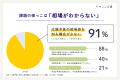 広報担当者の9割が「外注費用の相場を知る機会がない 広報担当者の9割が「外注費用の相場を知る機会がない