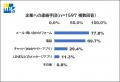 【調査レポート】電話窓口のAI対応、「満足」は23.0% 【調査レポート】電話窓口のAI対応、「満足」は23.0%