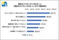 【調査レポート】電話窓口のAI対応、「満足」は23.0% 【調査レポート】電話窓口のAI対応、「満足」は23.0%