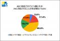 【調査レポート】電話窓口のAI対応、「満足」は23.0% 【調査レポート】電話窓口のAI対応、「満足」は23.0%