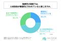 介護従事者の7割以上が、勤務先の施設の人材採用によ 介護従事者の7割以上が、勤務先の施設の人材採用によ