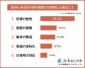 【遠方にある空き家の管理で大変なこと・心配なことは