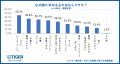 【タイガー魔法瓶「お米と炊飯器に関する意識調査」Vo
