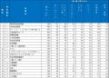 2026年大学生が選んだ第20回『新卒採用力ランキング』 2026年大学生が選んだ第20回『新卒採用力ランキング』