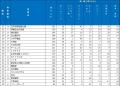2026年大学生が選んだ第20回『新卒採用力ランキング』 2026年大学生が選んだ第20回『新卒採用力ランキング』
