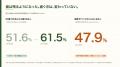 80歳で20本の歯を保つ人は61.5％に増加、一方で歯周病