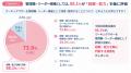 「能力で判断したい」企業は88.1％。一方、「ワーママ