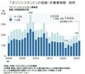 地方で消えるガソスタ　倒産・廃業、5年連続で増加　1