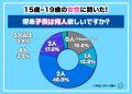 【ワカモノリサーチ調査】令和の若者女性はどう考える