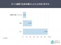 サイトの表示が遅くて「見るのをやめた」経験は78.0％