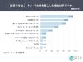 サイトの表示が遅くて「見るのをやめた」経験は78.0％