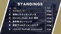 名古屋OJAがRd.4優勝！見事シーズンチャンピオンに輝