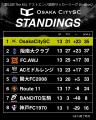 昇格1年目で無敗優勝。OsakaCitySC、関西サッカーリー 昇格1年目で無敗優勝。OsakaCitySC、関西サッカーリー