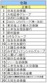 《2027年卒業種別人気》金融は日本生命保険、商社は伊 《2027年卒業種別人気》金融は日本生命保険、商社は伊