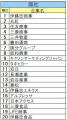 《2027年卒業種別人気》金融は日本生命保険、商社は伊 《2027年卒業種別人気》金融は日本生命保険、商社は伊