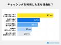 クレジットカードのキャッシング利用理由は「手持ちの