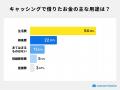 クレジットカードのキャッシング利用理由は「手持ちの