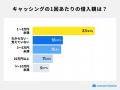 クレジットカードのキャッシング利用理由は「手持ちの