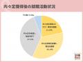 内々定獲得者のうち、5人に1人がなお複数の内々定保有