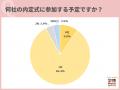 内々定獲得者のうち、5人に1人がなお複数の内々定保有