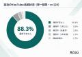 【調査】経営者・自営業者の83.3%が「YouTubeについて