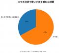 スマホ決済で「使いすぎ」を感じた経験がある人は33％
