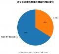 スマホ決済で「使いすぎ」を感じた経験がある人は33％