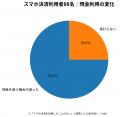 スマホ決済で「使いすぎ」を感じた経験がある人は33％