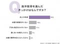 海洋散骨経験者の95.00％が「満足」と回答｜実施理由1
