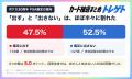 【ポケカ30周年】FUR・SARのPSA鑑定、経験者は75.3%が 【ポケカ30周年】FUR・SARのPSA鑑定、経験者は75.3%が