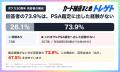 【ポケカ30周年】FUR・SARのPSA鑑定、経験者は75.3%が 【ポケカ30周年】FUR・SARのPSA鑑定、経験者は75.3%が