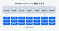 RightTouch、ファンケルとAIを活用したコンタクトセン