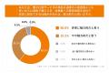 物価高で従業員の食費負担増、96.4%が実感 企業で高 物価高で従業員の食費負担増、96.4%が実感 企業で高