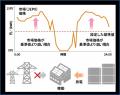 電力市場価格に連動した蓄電池の自動充放電制御技術に 電力市場価格に連動した蓄電池の自動充放電制御技術に