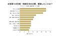お宮参りの日程、「六曜」10.5％より「暑さ・寒さなど