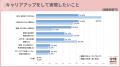 「キャリアアップ」より「キャリアチェンジ」希望が多