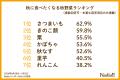 【秋野菜アンケート】人気1位は「さつまいも」！一方