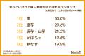 【秋野菜アンケート】人気1位は「さつまいも」！一方