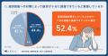 疲労回復対策をしている人は7割超、それでも半数超が 疲労回復対策をしている人は7割超、それでも半数超が