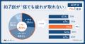 疲労回復対策をしている人は7割超、それでも半数超が 疲労回復対策をしている人は7割超、それでも半数超が