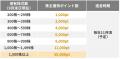 <ヴィス>株主優待制度の新設のお知らせ <ヴィス>株主優待制度の新設のお知らせ