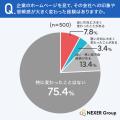 企業サイトを見て「問い合わせ・申し込みをやめた」経