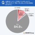 企業サイトを見て「問い合わせ・申し込みをやめた」経
