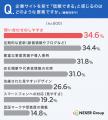 企業サイトを見て「問い合わせ・申し込みをやめた」経