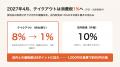 テイクアウトの注文・決済を自社サイトで完結。「リピ テイクアウトの注文・決済を自社サイトで完結。「リピ