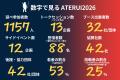 延べ1,157名が参加!東北の挑戦者が集う「ATERUI2026 延べ1,157名が参加!東北の挑戦者が集う「ATERUI2026