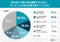 合わない枕は「タオルで解決」が新常識!?約6割が不 合わない枕は「タオルで解決」が新常識!?約6割が不