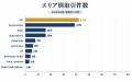 ドバイ総研、約5,000万円帯の実取引139件を調査　最多